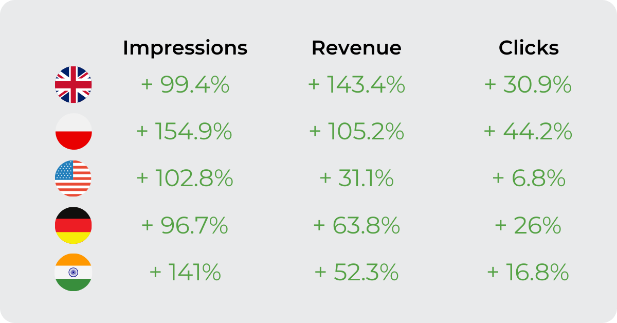 Maximize user time on website using Ad Refresh