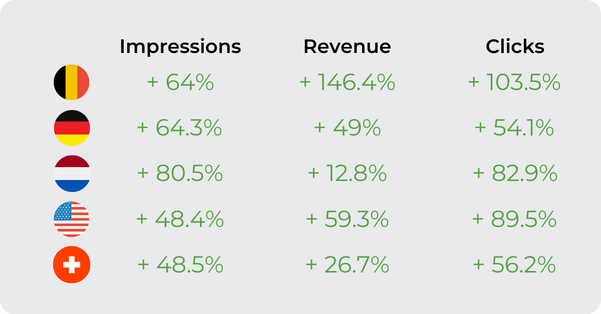Increase impressions and revenue per ad zone with ExoClick’s Ad Refresh