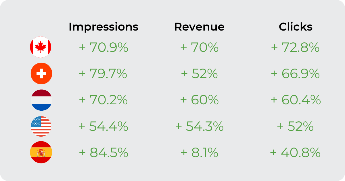 Serve more ads per end user session using Ad Refresh