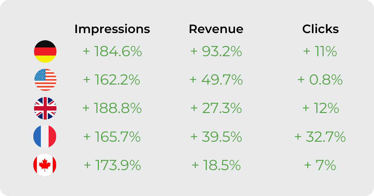 Increase ad zones’ quality impressions and clicks