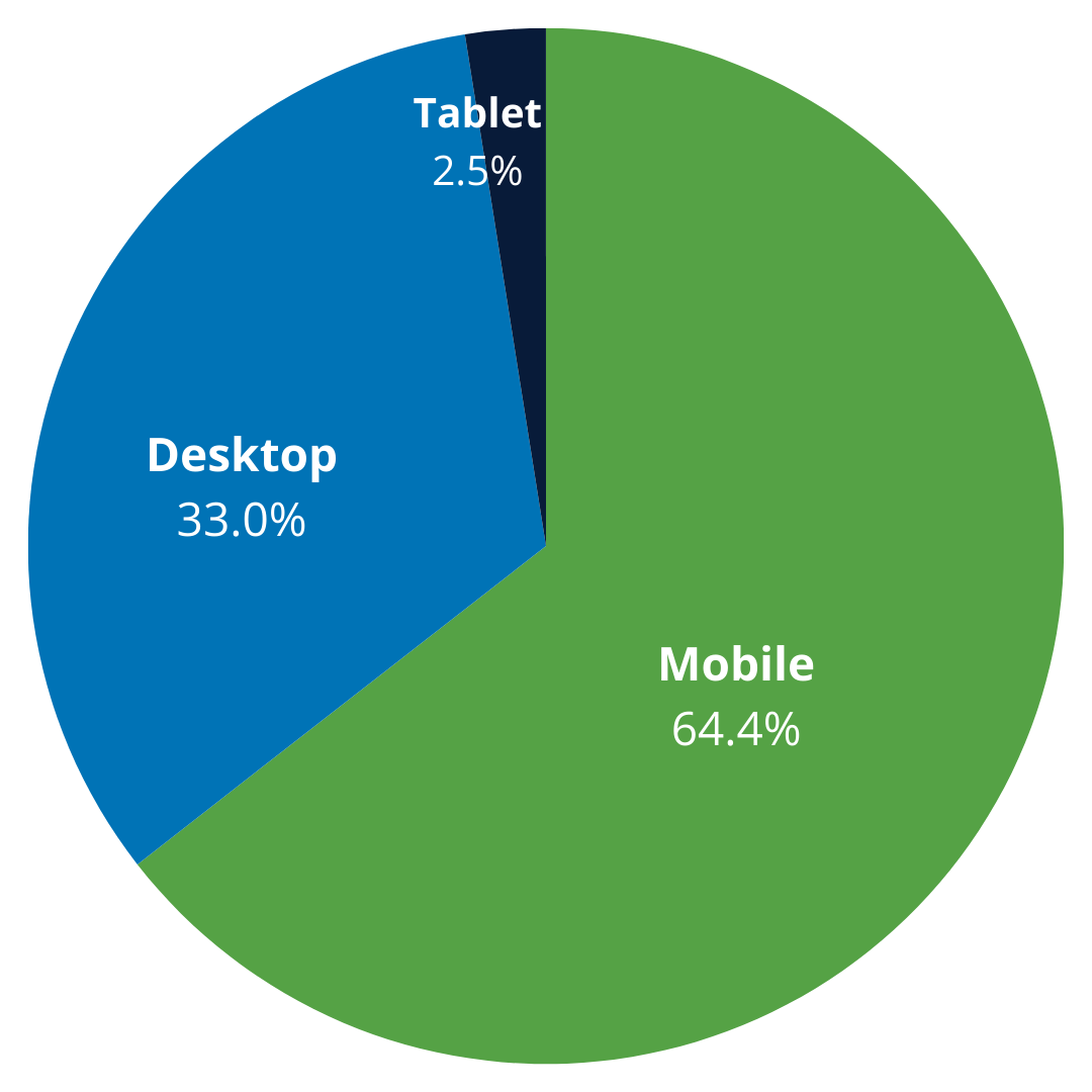 ExoClicks email clicks device distribution