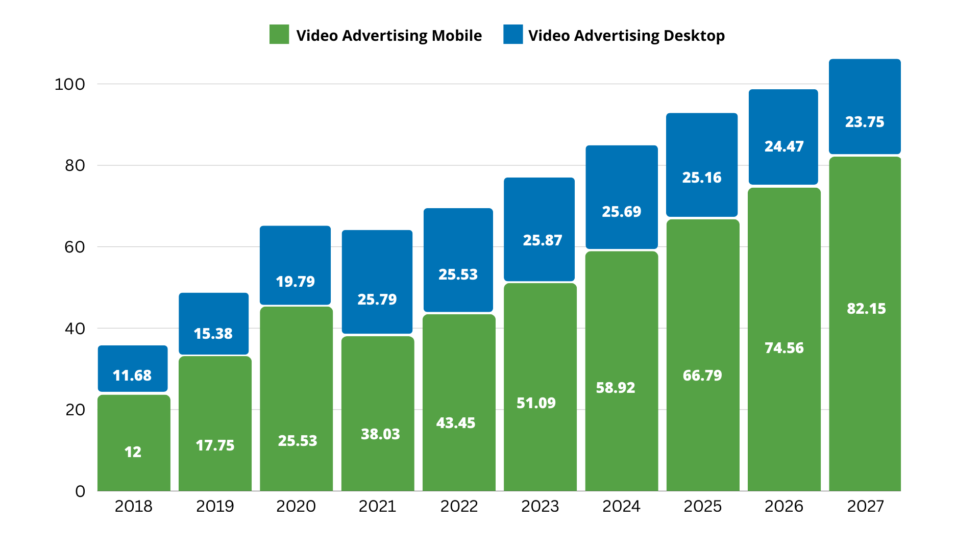 growth of mobile video ad formats in the advertising industry