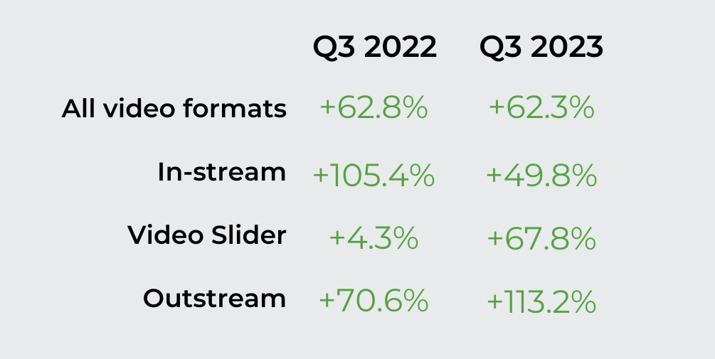 growth of mobile video ad formats in the advertising industry