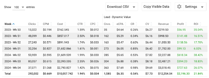 How to convert dating offers with video ads