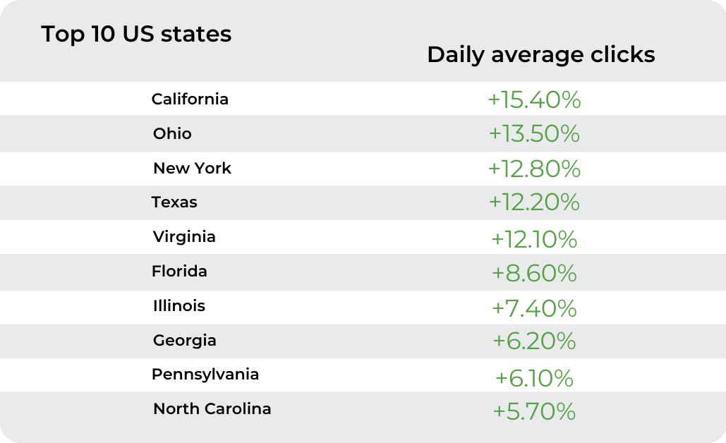 top US states with most clicks on online email marketing campaigns How to target US traffic using email advertising Best ad platform to target the US with email What are the US states that receive most clicks on Dating offers What are the most popular devices for online Dating in the US How to build regionally relevant landing pages for the US expert tips to maximize your US Dating offers with Email Clicks  How to optimize US Dating campaigns with Sub IDs How to convert Dating offers with Email Clicks in the US How to target the US to convert your Dating offers maximize US Dating offers with Email Clicks  Best times to promote Dating offers with email marketing in the US Optimize Dating campaigns with Sub IDs top US states to receive the most clicks on online Dating offers