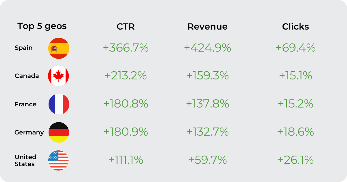 Traffic monetization platform with responsive display ads