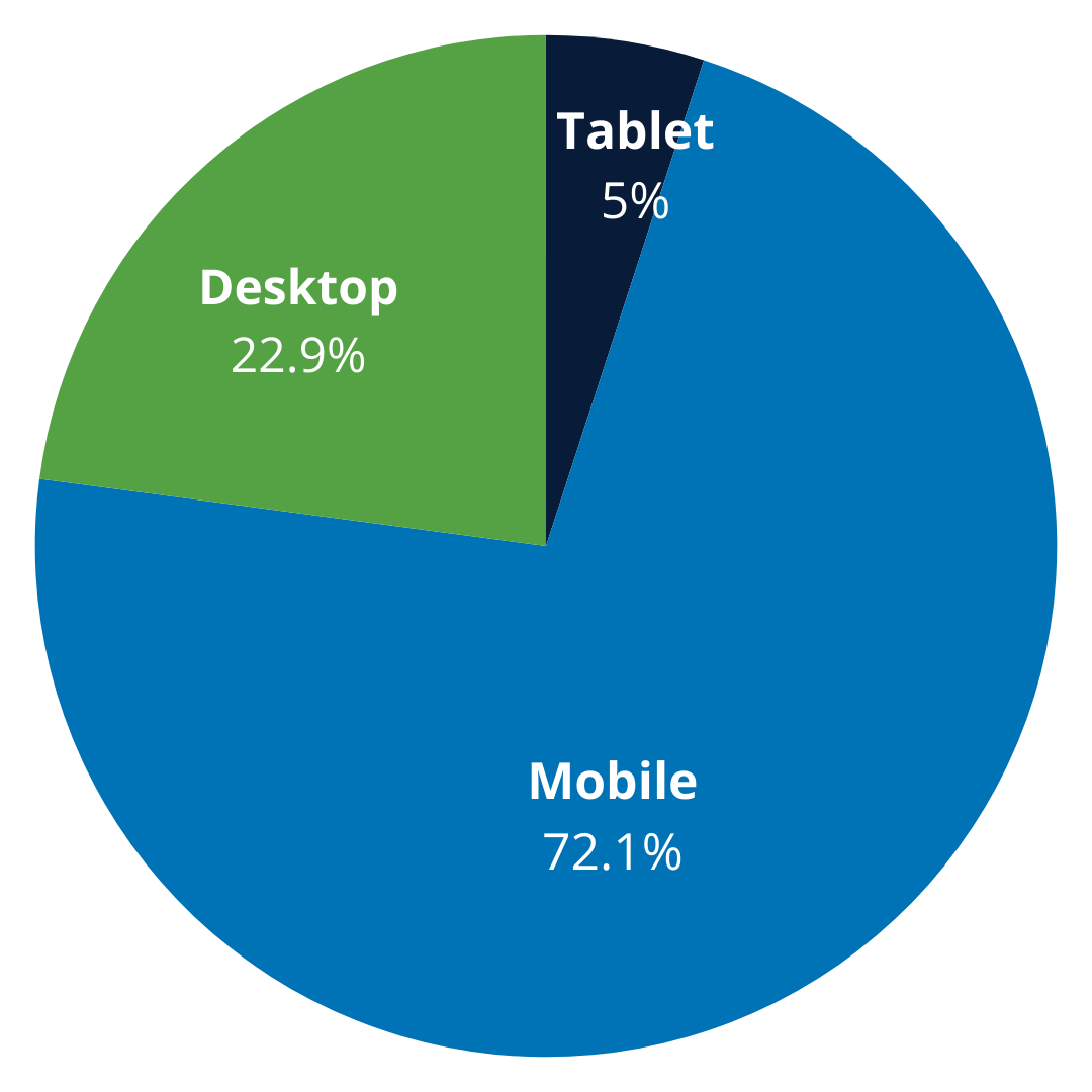 What Ad formats work best for VoD in the US