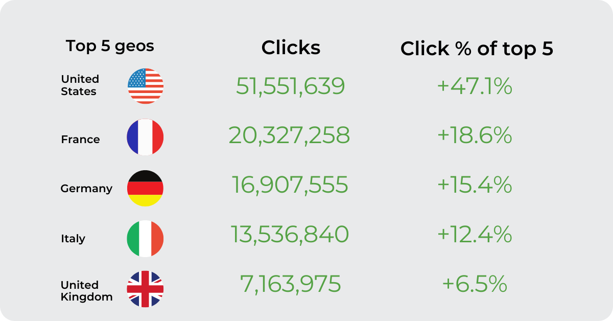 What are the best ad formats to promote VoD offers in the US?