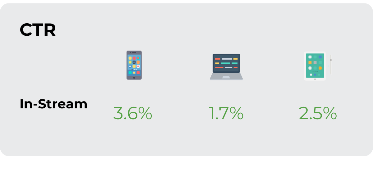 CTR for Video ads in the Sports Betting Vertical
