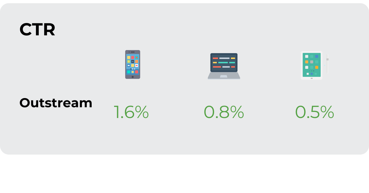 What CTRs can I expect on video ads for Sports Betting offers?