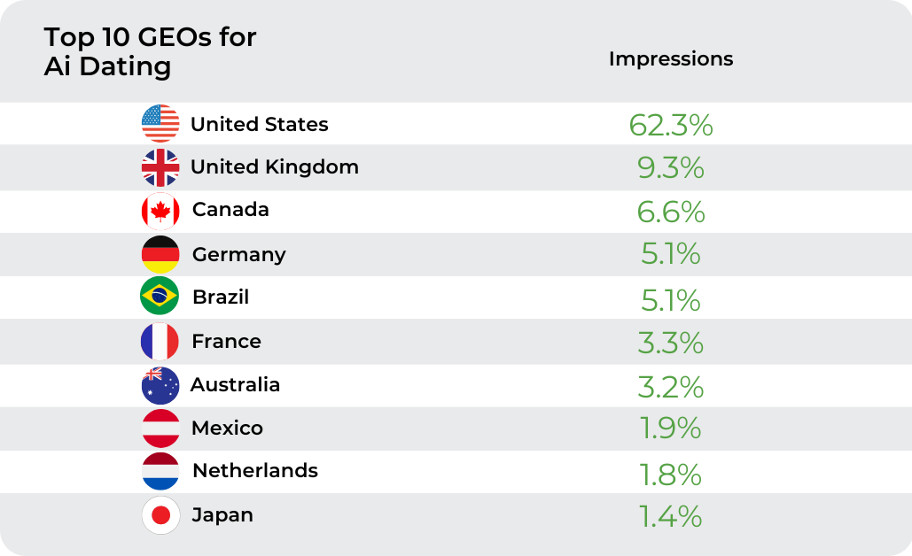 How to effectively promote AI Dating offers  Top GEOs for AI Dating offers Devices being targeted for AI Dating offers The top ad formats to target your AI Dating offers Best Practices for Creating Effective AI Dating Ad Campaigns
