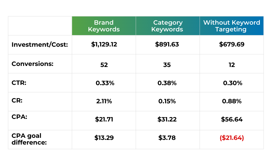 targetting VoD with Keyword Targeting