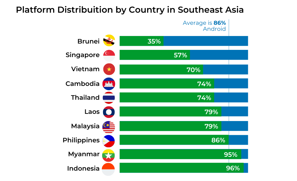 Best Practices for Southeast Asia