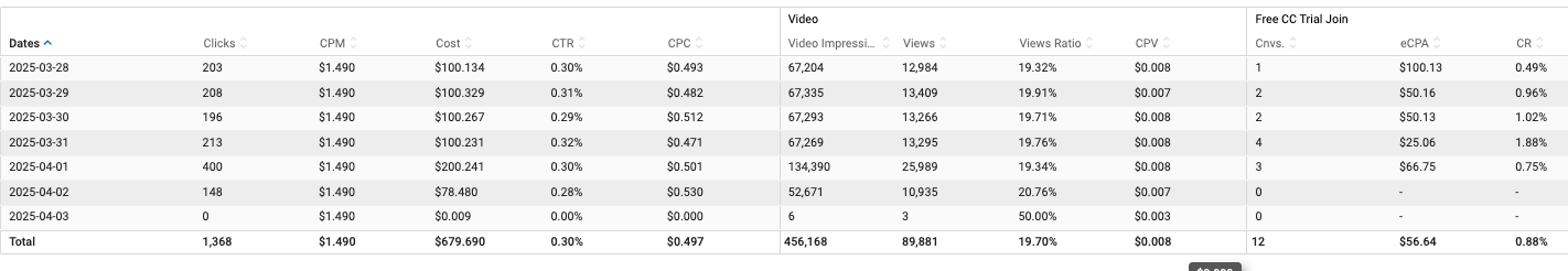 VoD Keyword Targeting Campaign results: no keyword targeting
