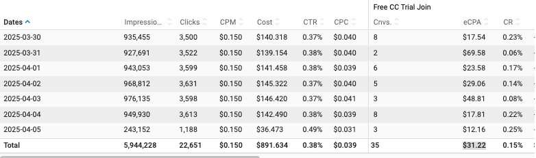 VoD Keyword Targeting Campaign results: Caterogy Targeting