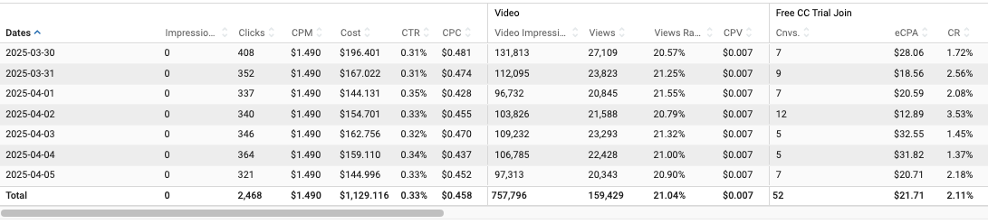 VoD Keyword Targeting Campaign results