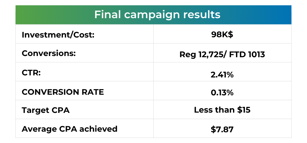 iGaming advertiser case study 