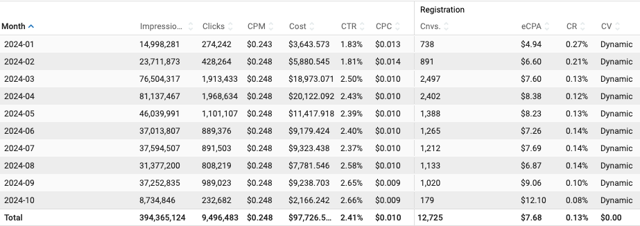 iGaming campaign results