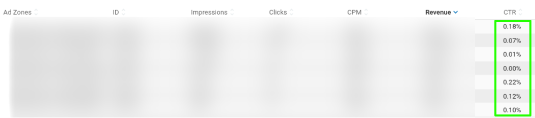 The CTR column is what you need to focus on: 