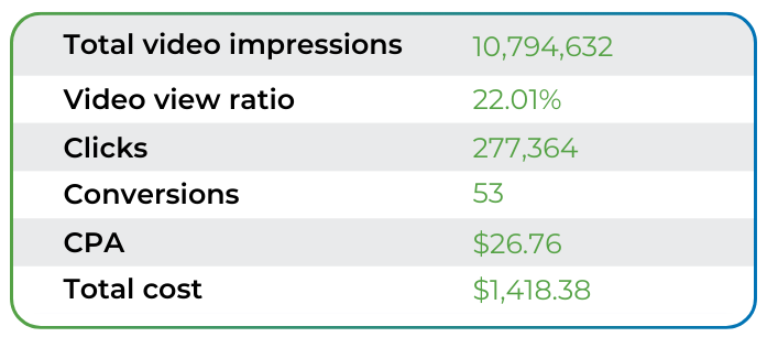 ExoClick iGaming Campaign performance