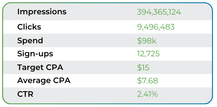 ExoClick iGaming Campaign Results